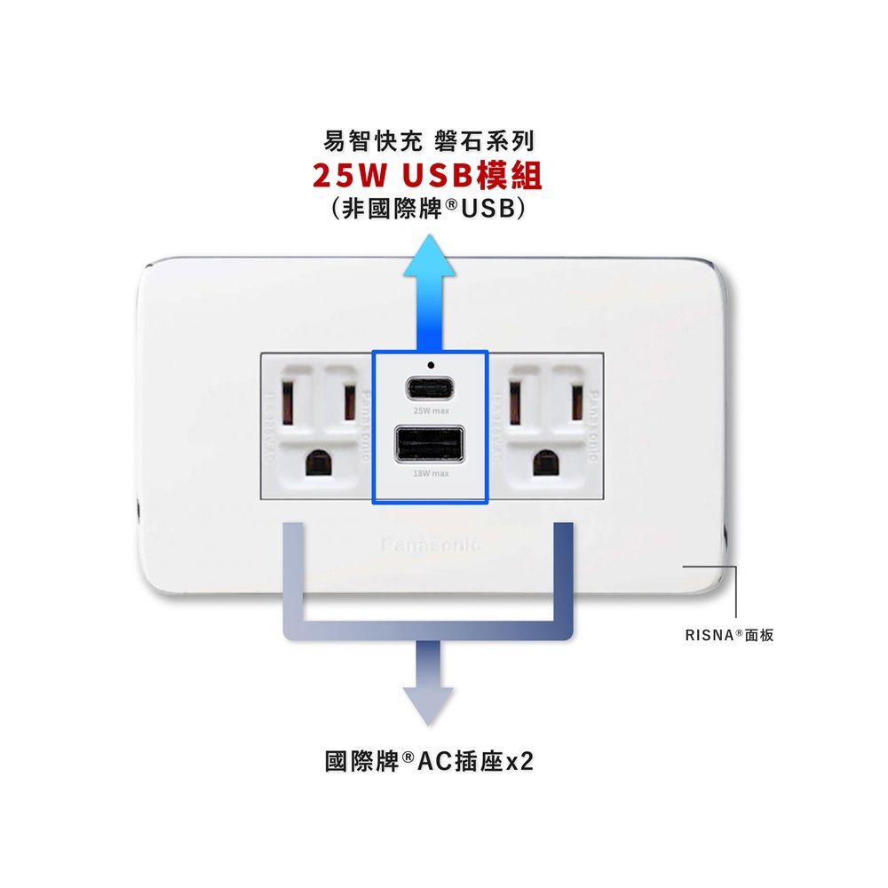 EZ CHARGER 易智快充 國際牌 Panasonic Risna面板-磐石25W USB(A+C)+國際牌AC插座x2