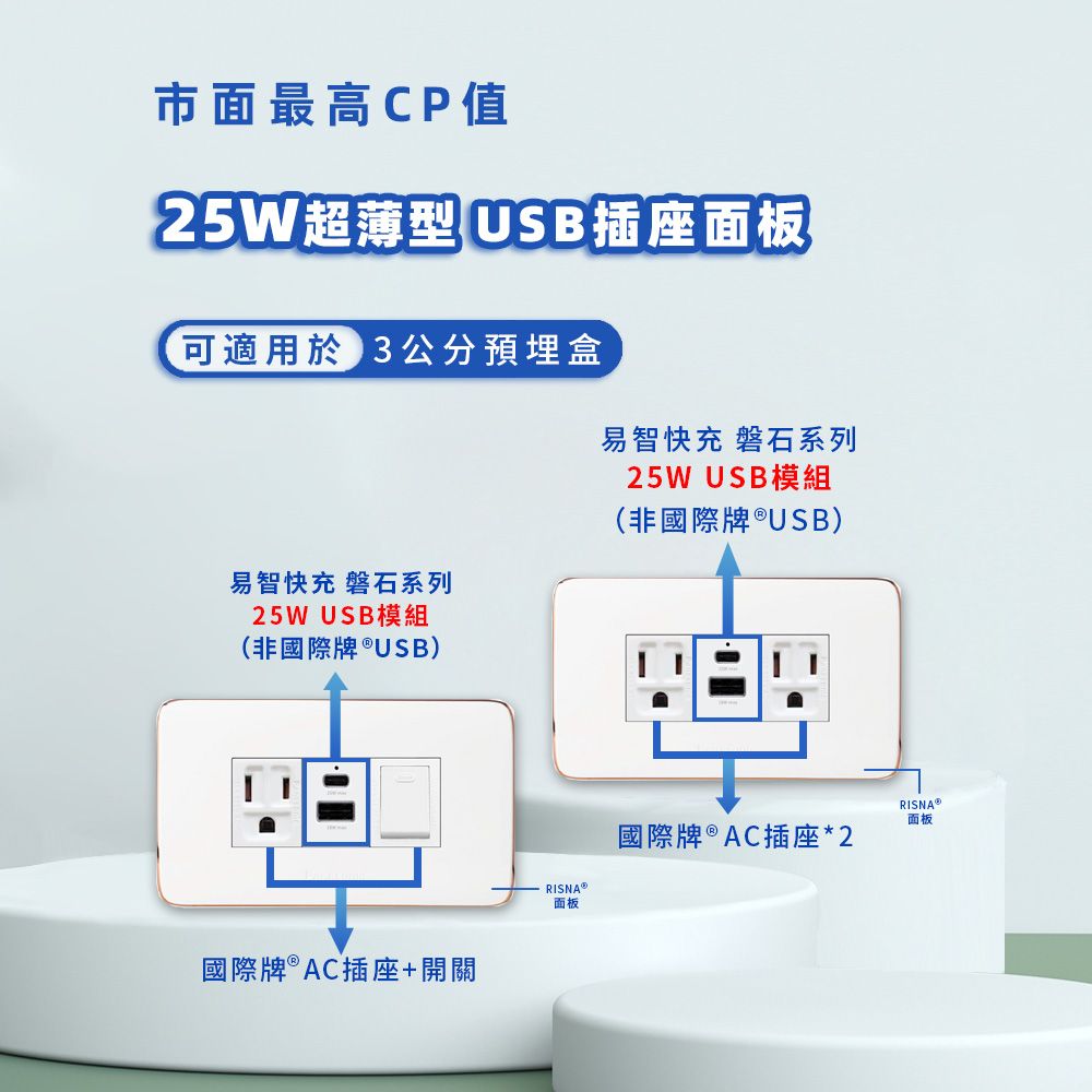 EZ CHARGER 易智快充 國際牌 Panasonic Risna面板-磐石25W USB(A+C)+國際牌AC插座x2