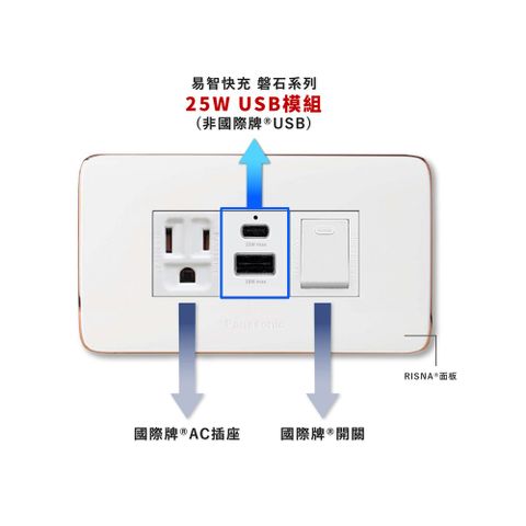 EZ CHARGER 易智快充 國際牌 Panasonic Risna面板-磐石25W USB(A+C)+國際牌AC插座+開關