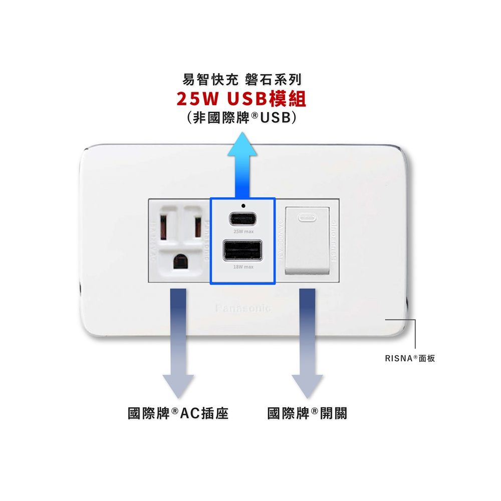 EZ CHARGER 易智快充 國際牌 Panasonic Risna面板-磐石25W USB(A+C)+國際牌AC插座+開關