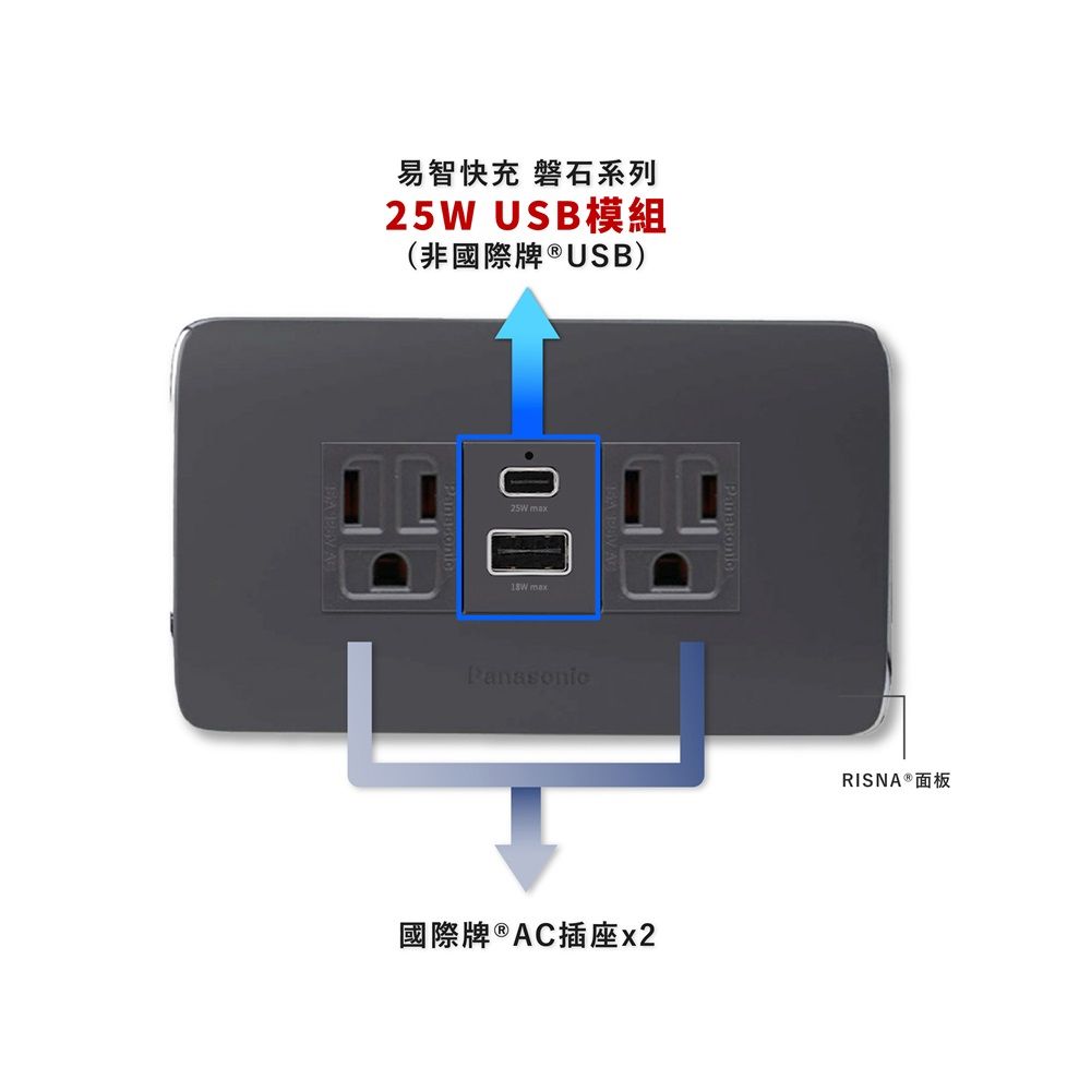 EZ CHARGER 易智快充 國際牌 Panasonic Risna面板-磐石24W USB(A+C)+國際牌AC插座x2