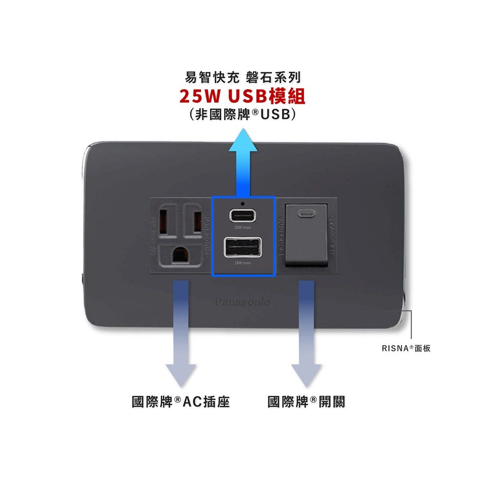 EZ CHARGER 易智快充 國際牌 Panasonic Risna面板-磐石25W USB(A+C)+國際牌AC插座+開關/灰