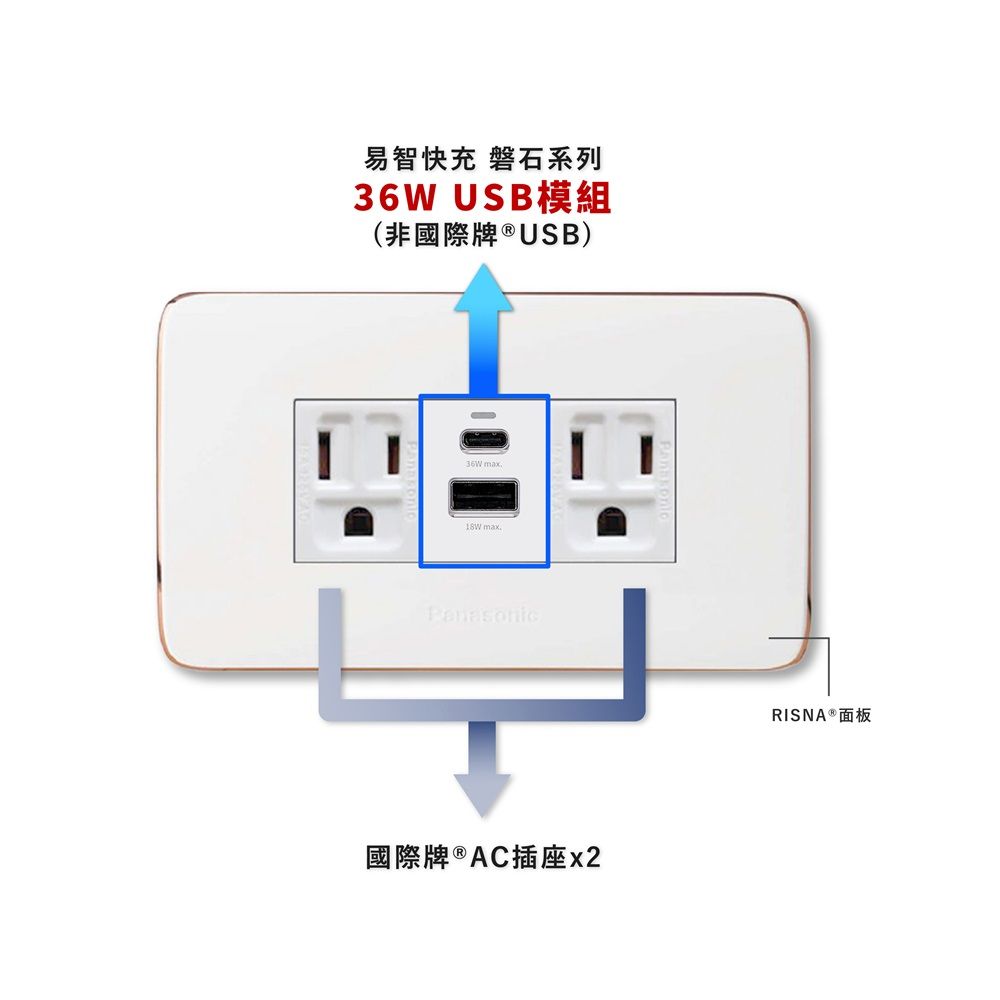 EZ CHARGER 易智快充 國際牌 Panasonic Risna面板-磐石36W USB(A+C)+國際牌AC插座x2