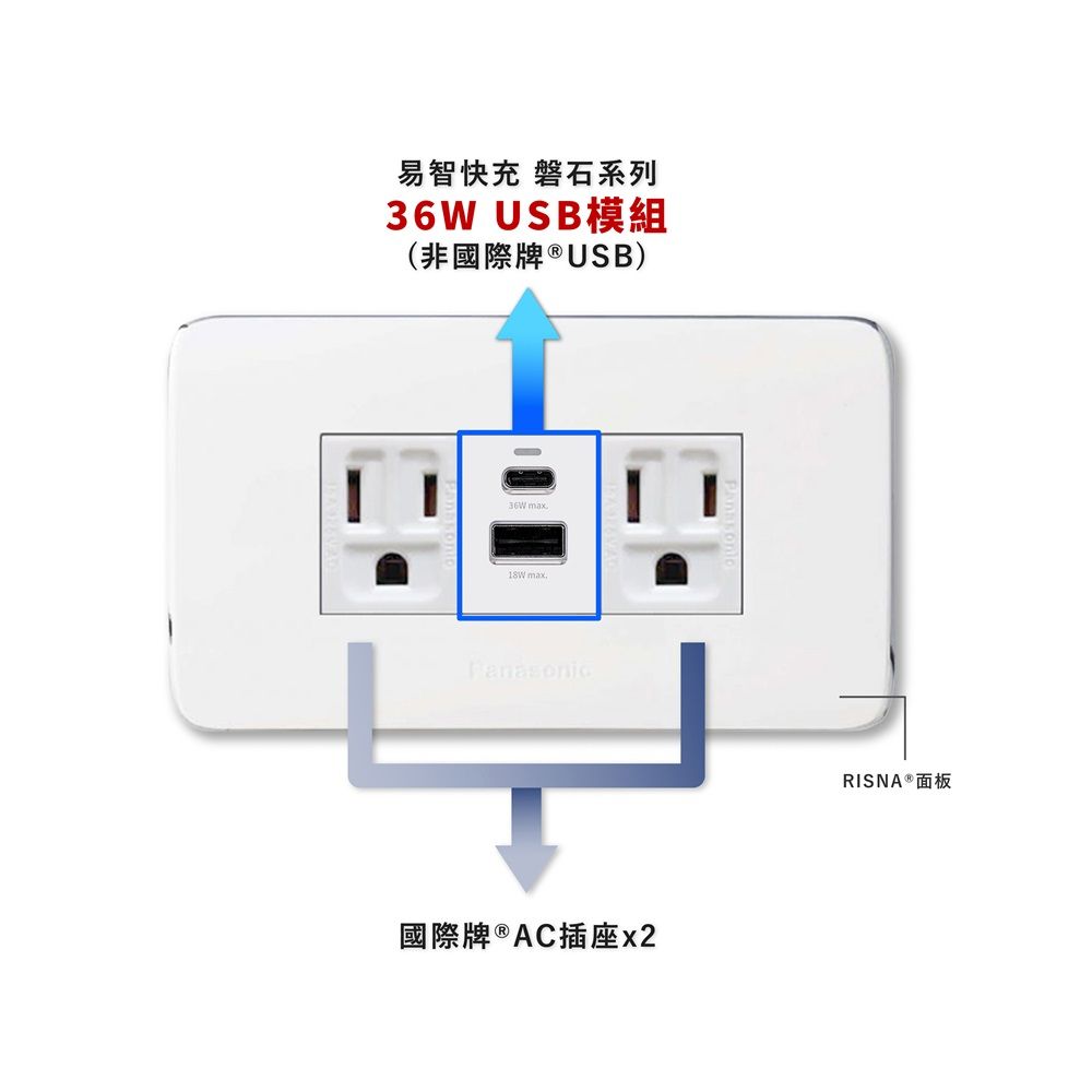 EZ CHARGER 易智快充 國際牌 Panasonic Risna面板-磐石36W USB(A+C)+國際牌AC插座x2