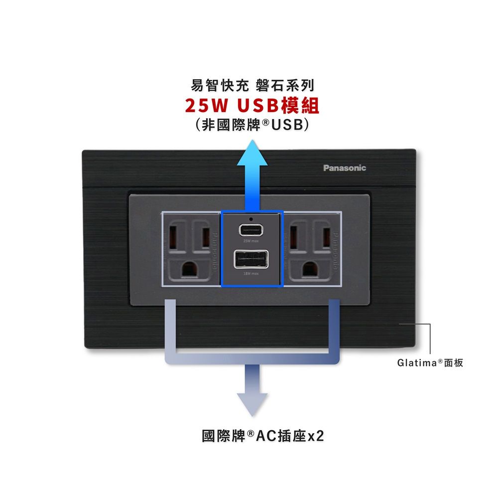 EZ CHARGER 易智快充 國際牌 Panasonic Glatima面板-磐石25W USB(A+C)+國際牌AC插座x2