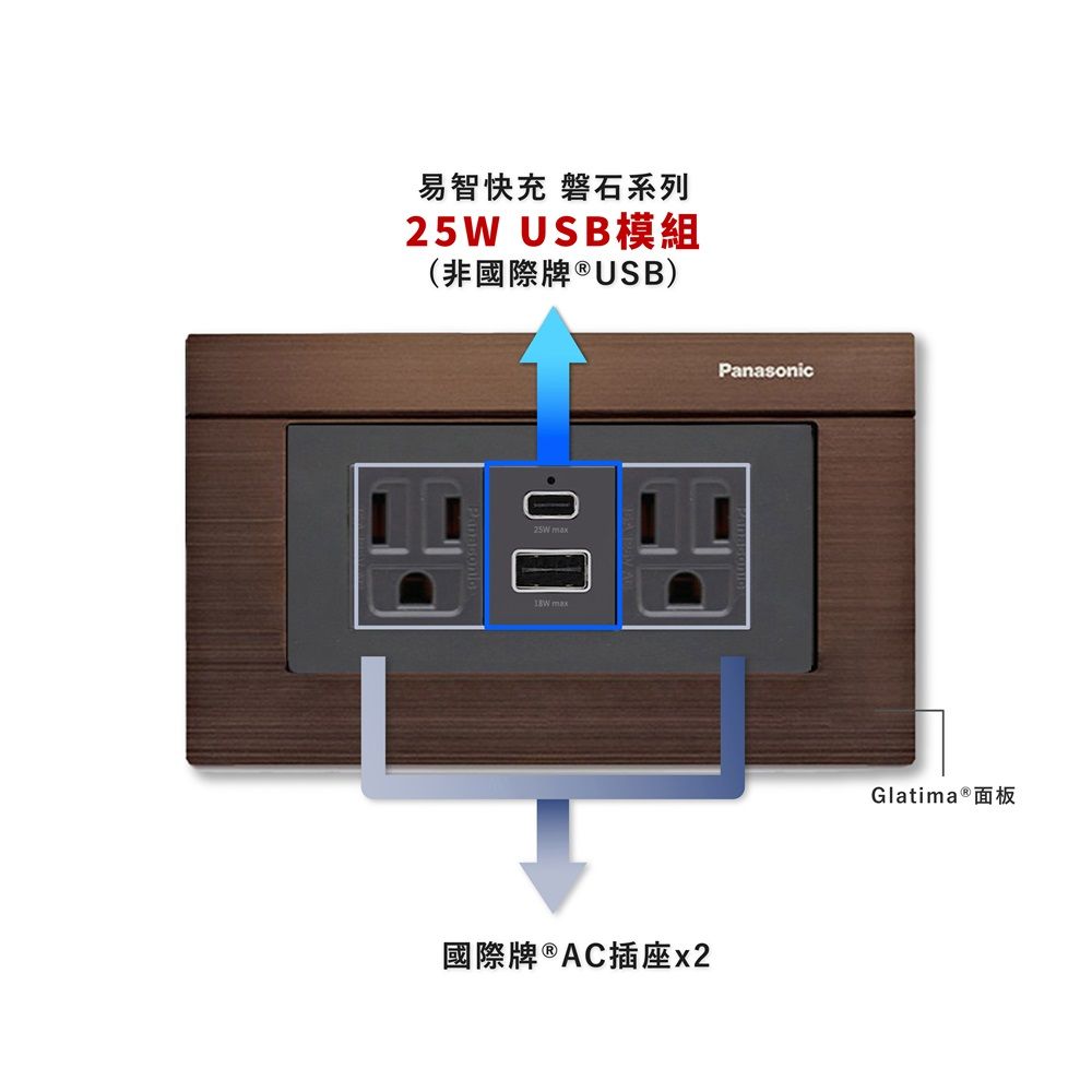 EZ CHARGER 易智快充 國際牌 Panasonic Glatima面板-磐石25W USB(A+C)+國際牌AC插座x2