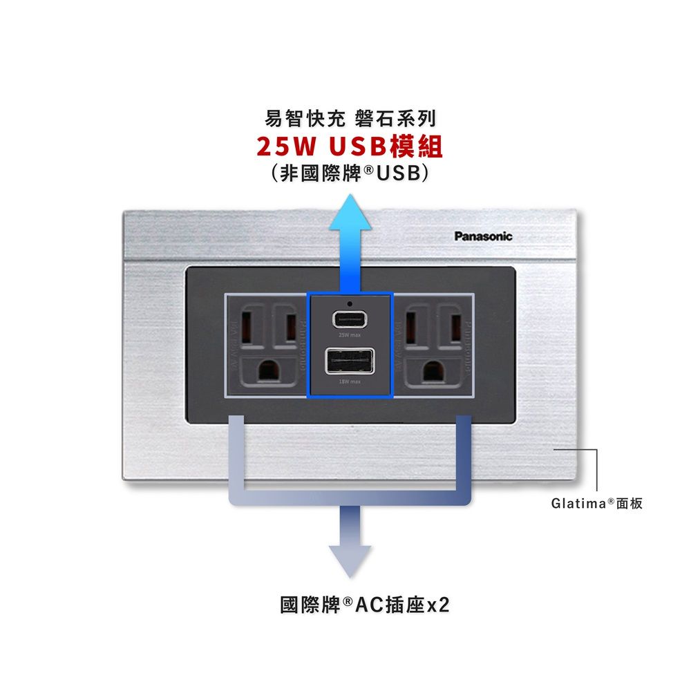 EZ CHARGER 易智快充 國際牌 Panasonic Glatima面板-磐石25W USB(A+C)+國際牌AC插座x2