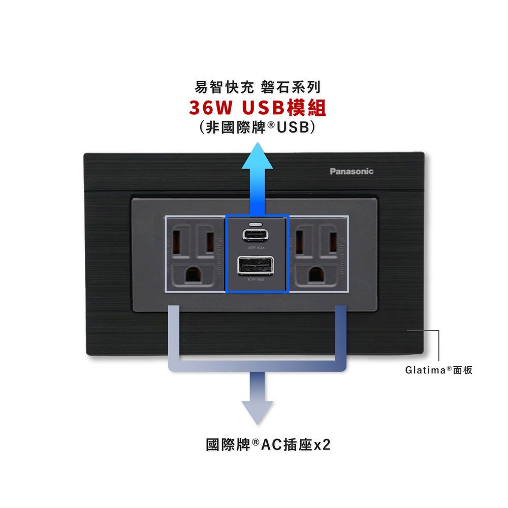 EZ CHARGER 易智快充 國際牌 Panasonic Glatima面板-磐石36W USB(A+C)+國際牌AC插座x2