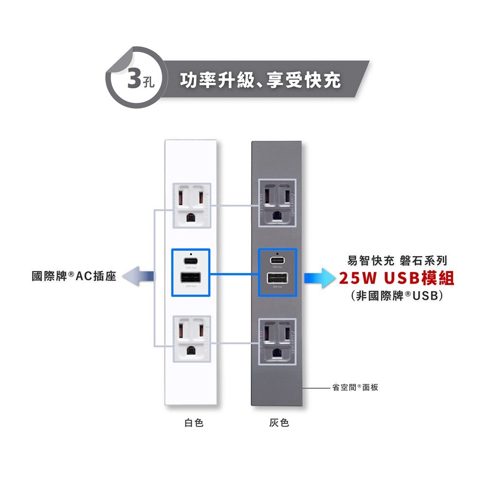 EZ CHARGER 易智快充 省空間三孔白色面板-磐石25W USB(A+C)+國際牌 AC插座x2