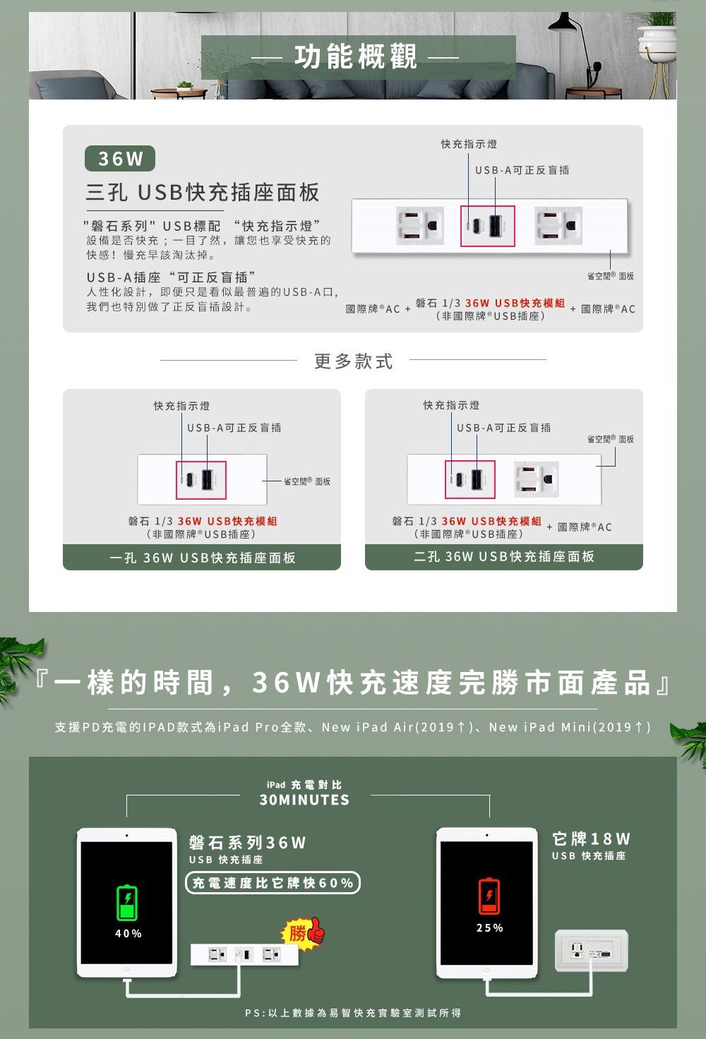 功能概觀36W三 USB快充插座面板磐石系列 USB標配 “快充指示燈”設備是否快充;目了然,讓您也享受快充的快感!慢充早該淘汰掉。USB-A插座“可正反插”快充指示燈USB-A可正反插空間®面板人性化設計,即便只是看似最普遍的USB-A,我們也特別做了正反插設計。國際牌®AC +磐石 1/3 36W USB快充模組(非國際牌®USB插座)+ 國際牌AC快充指示燈USB-A可正反插更多款式省空間®面板快充指示燈USB-A可正反盲插省空間® 面板磐石 1/3 36W USB快充模組(非國際牌 USB插座)一孔 36W USB快充插座面板磐石 1/3 36W USB快充模組(非國際牌 USB插座)二孔 36W USB快充插座面板+ 國際牌®AC『一樣的時間,36W快充速度完勝市面產品』支援PD充電的IPAD款式為iPad Pro全款、New iPad Air(2019)、New iPad Mini(2019 )40%iPad 充電對比30MINUTES磐石系列36WUSB 快充插座充電速度比它牌快60%勝PS:以上數據為易智快充實驗室測試所得25%它牌18WUSB 快充插座