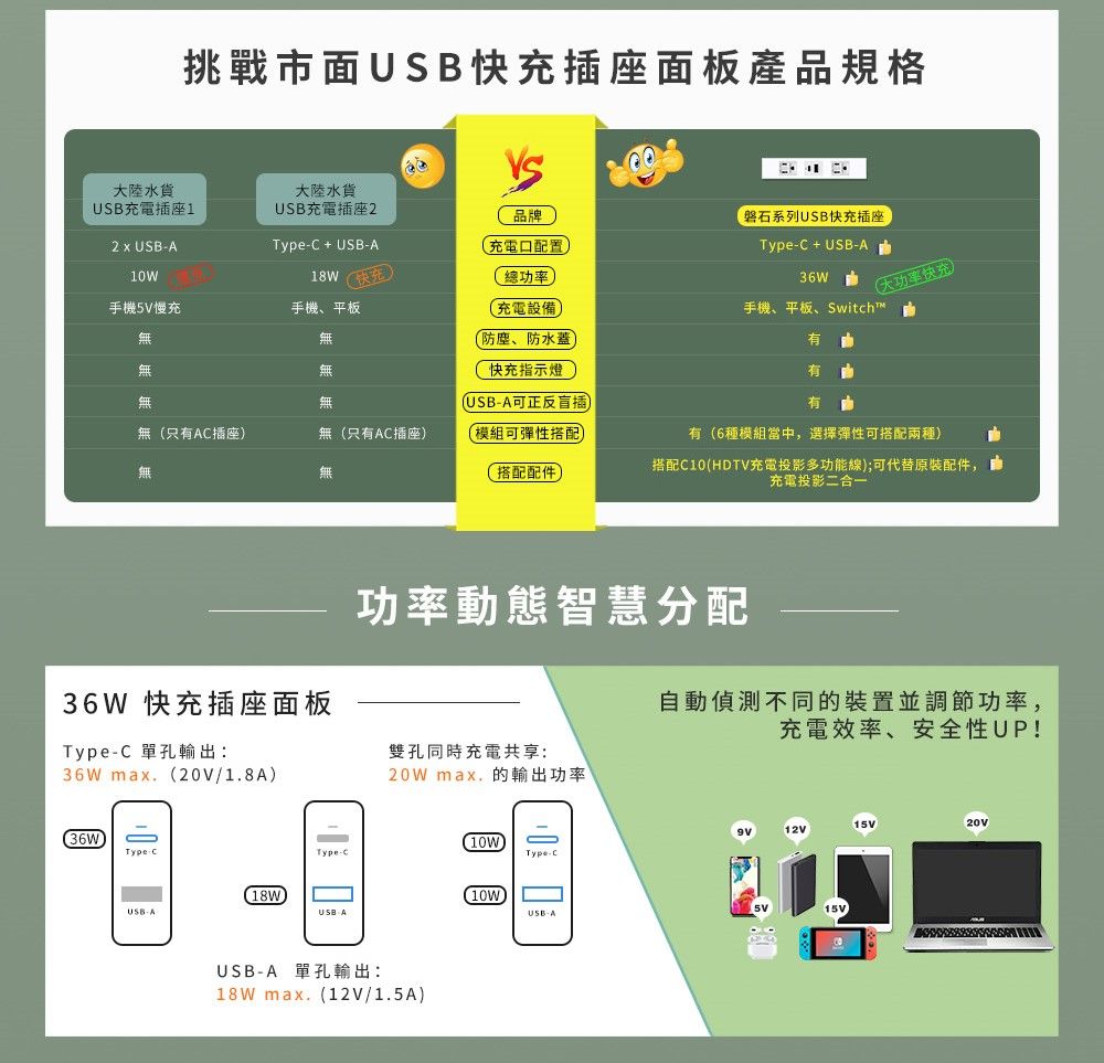 挑戰市面USB快充座面板產品規格大陸水貨USB充電插座1大陸水貨USB充電插座2品牌2  USB10WType + USB充電口配置總功率磐石系列USB快充插座Type- + USB-A36W大功率快充手機5V充手機、平板充電設備防塵、防水蓋手機、平板、Switch™有無無快充指示燈無無USB-A可正反插有有 無只有AC插座無只有AC插座無無模組可彈性搭配搭配配件有6種模組當中,選擇彈性可搭配兩種)搭配C10(HDTV充電投影多功能線);可代替原裝配件,充電投影二合一36W 快充插座面板Type-C 單孔輸出:36W max (20V/1.8A)功率動態智慧分配雙孔同時充電共享:20W max.輸出功率自動偵測不同的裝置並調節功率,充電效率、安全性UP!(36W)Type CType-C(18W)-AUSB-AUSB-A 單孔輸出:18W max. (12V/1.5A)(10W)Type-C(10W)USB-A15V20V12V15V