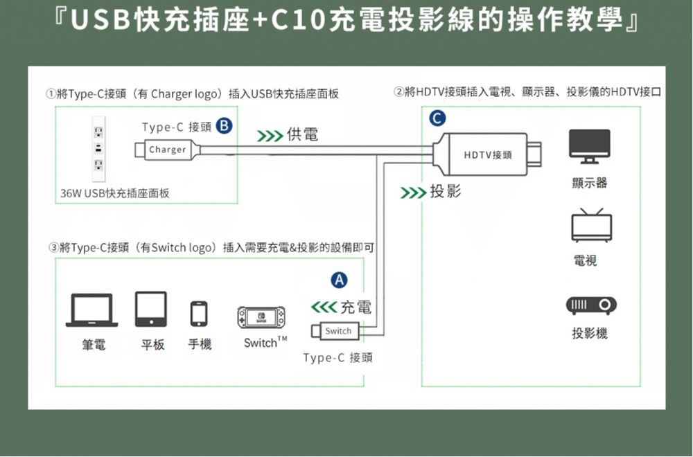 『USB快充插座+C10充電投影線的操作教學』將Type-C接頭(有 Charger logo)插入USB快充插座面板②將HDTV接頭插入電視、顯示器、投影儀的HDTV接口Type-C 接頭  供電Charger36WUSB快充插座面板③將Type-C接頭(有Switch logo)插入需要充電&投影的設備即可A充電 投影HDTV接頭顯示器電視Switch投影機筆電平板 手機 SwitchTType-C 接頭