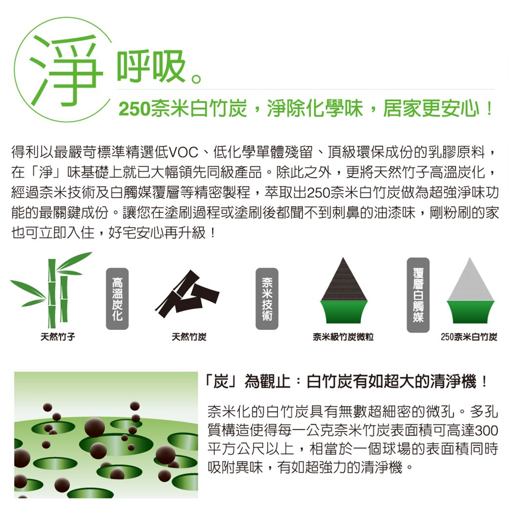 淨呼吸。250竹炭,淨除化學味,居家更安心!得利以最嚴苛標準精選低VOC、低化學單體殘留、頂級環保成份的乳膠原料,在「淨」味基礎上就已大幅領先同級產品。除此之外,更將天然竹子,經過奈米及白等精密製程,萃取出250奈米白竹炭做為超強淨味功能的最關鍵成份。讓您在塗刷過程或塗刷後都聞不到刺鼻的油漆味,剛粉刷的家也可立即入住,好宅安心再升級!天然竹子高溫天然竹炭奈米技術奈米級竹炭微粒覆層白觸媒250奈米白竹炭「炭」為觀止:白竹炭有如超大的清淨機!奈米化的白竹炭具有無數超細密的微孔。多孔質構造使得每一公克奈米竹炭表面積可高達300平方公尺以上,相當於一個球場的表面積同時吸附異味,有如超強力的清淨機。