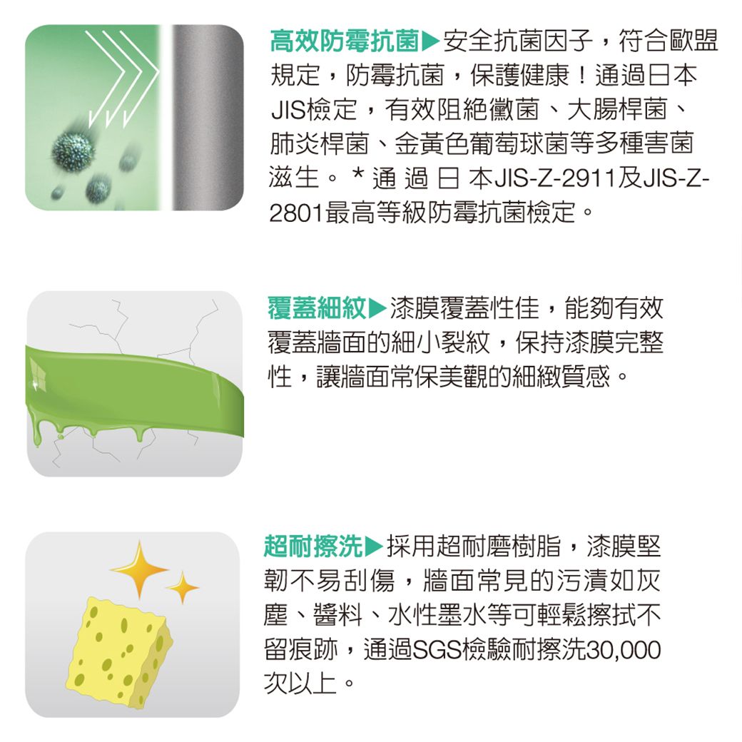 高效防霉抗菌安全抗菌因子,符合歐盟規定,防霉抗菌,保護健康!通過日本JIS檢定,有效阻絕黴菌、大腸桿菌、肺炎桿菌、金黃色葡萄球菌等多種害菌滋生。*通過日本JIS-Z-2911及JIS-Z-2801最高等級防霉抗菌檢定。覆蓋細紋 漆膜覆蓋性佳,能夠有效覆蓋牆面的細小裂紋,保持漆膜完整性,讓牆面常保美觀的細緻質感。超耐擦洗▶採用超耐磨樹脂,漆膜堅韌不易刮傷,牆面常見的污漬如灰塵、醬料、水性墨水等可輕鬆擦拭不留痕跡,通過SGS檢驗耐擦洗30,000次以上。