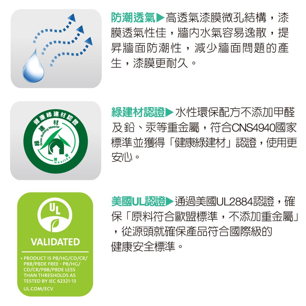 防潮透氣 高透氣漆膜微孔結構,漆膜透氣性佳,牆内水氣容易逸散,提昇牆面防潮性,減少牆面問題的產生,漆膜更耐久。建 Material健Healthy綠建材認證水性環保配方不添加甲醛及鉛、汞等重金屬,符合CNS4940國家標準並獲得「健康綠建材」認證,使用更安心。Սլ美國UL認證 通過美國UL2884認證,確保「原料符合歐盟標準,不添加重金屬」從源頭就確保產品符合國際級的VALIDATED PRODUCT IS PB/HG/CD/CR/PBB/PBDE FREE-PB/HG/CD/CR/PBB/PBDE LESSTHAN THRESHOLDS ASTESTED BY IEC 62321-13UL.COM/ECV健康安全標準。