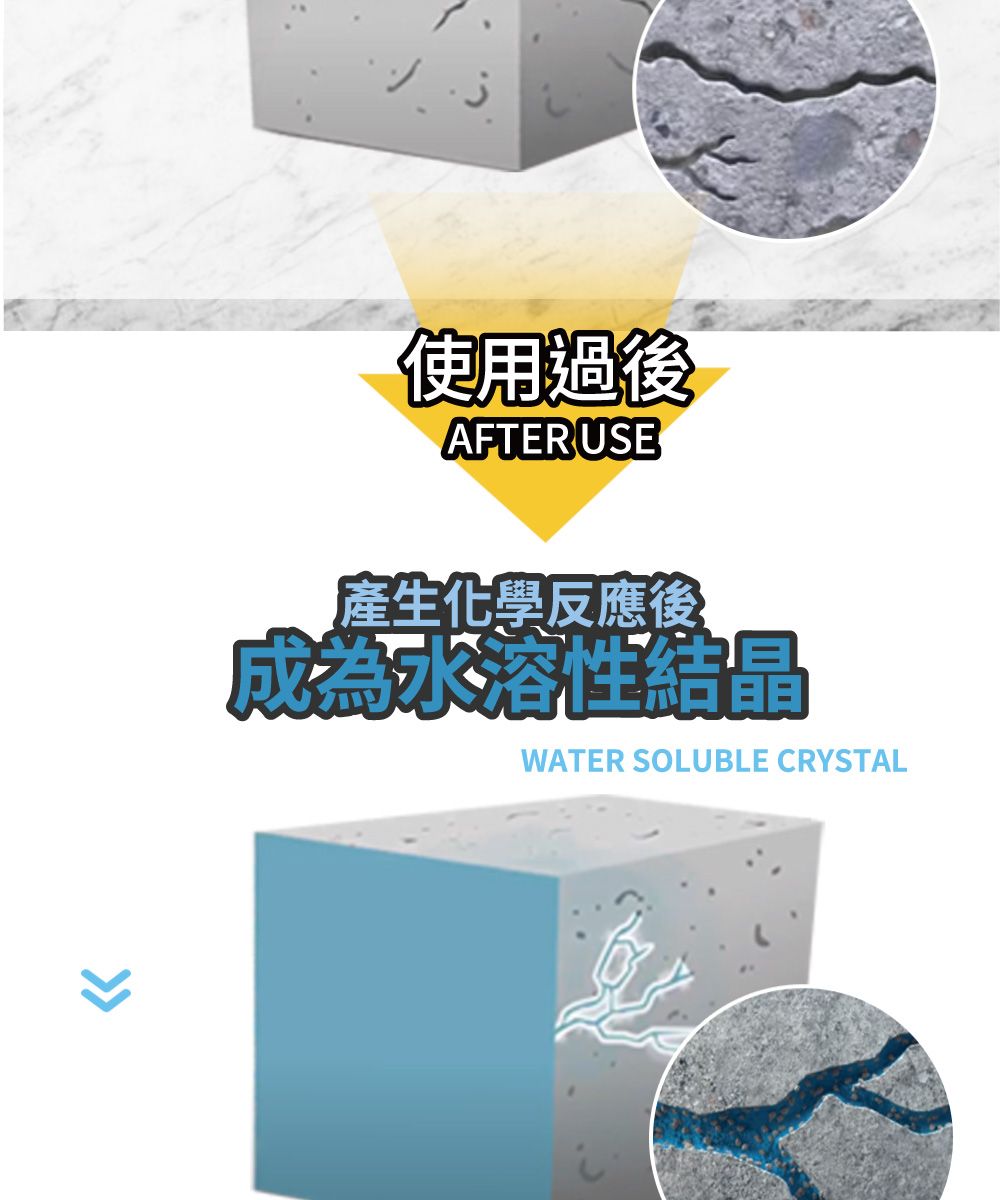 使用過後AFTER USE產生化學反應後成為水溶性結晶WATER SOLUBLE CRYSTAL