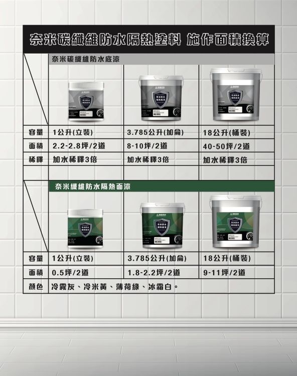 奈米碳纖維防水隔熱塗料 施作面積換算奈米碳纖維防水底漆容量1公升立)(3.785公升(加侖)18公升(桶装)面積2.2-2.8坪/28-10坪/2稀釋加水稀釋3倍加水稀釋3倍40-50坪/2加水稀釋3倍奈米纖維防水隔熱面漆容量 1公升(立)3.785公升(加侖)18公升(桶裝)面積 0.5坪/21.8-2.2坪/2道9-11坪/2道顏色 冷霧灰、冷米黃、薄荷綠、冰霜白。