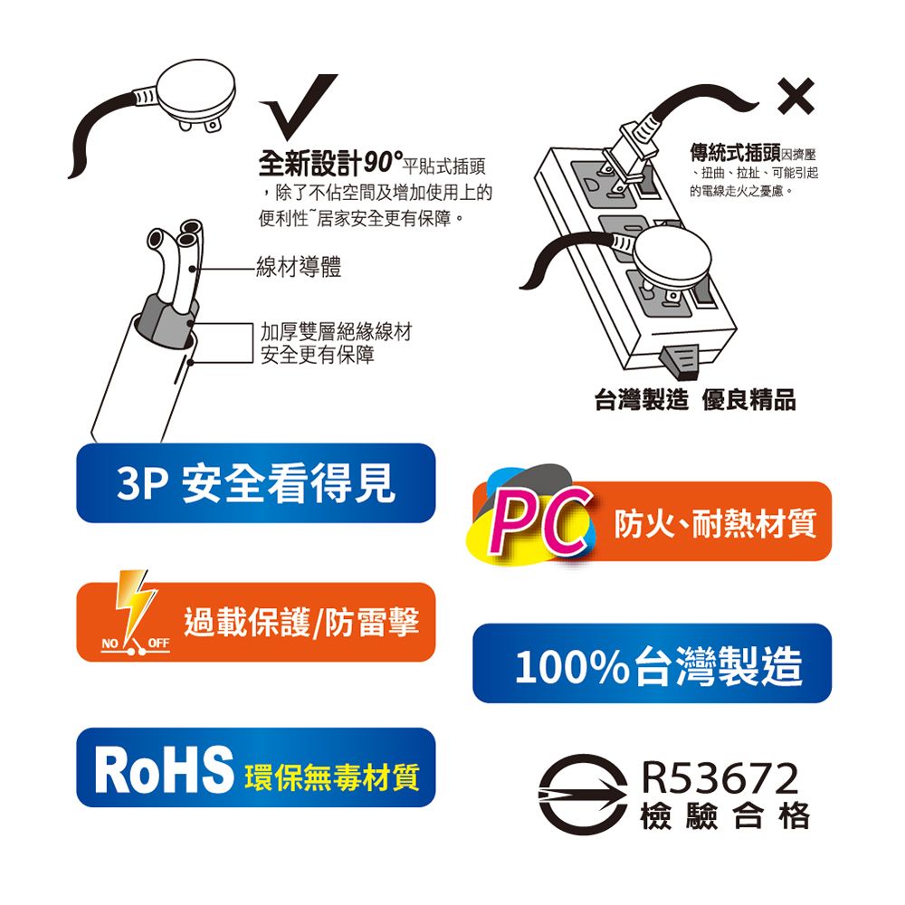 全新設計90°平貼式插頭,除了不佔空間及增加使用上的便利性居家安全更有保障。-線材導體加厚雙層絕緣線材安全更有保障傳統式插頭、扭曲、拉扯、可能引起的電線走火之憂慮。台灣製造 優良精品3P 安全看得見過載保護/防雷擊NOOFF 防火、耐熱材質100%台灣製造RoHS 環保無毒材質R53672檢驗合格