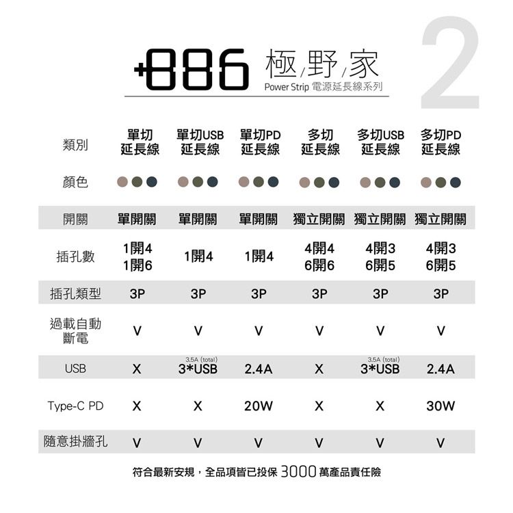 極野 Power Strip 電源延長線系列2類別單切延長線單切USB單切PD延長線延長線多切 多切USB延長線 延長線多切PD延長線顏色開關單開關單開關單開關 獨立開關 獨立開關 獨立開關1開4插孔數1開41開44開44開34開31開66開66開56開5插孔類型3P3P3P3P3P3P過載自動斷電3.5A (total)3.5A(total)USB3*2.4A3*USB2.4AType-C PD20W30W隨意掛牆孔 符合最新安規,全品項皆已投保3000萬產品責任險