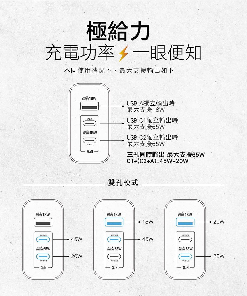 極給力充電功率一眼便知不同使用情況下,最大支援輸出如下45W20WUCB 18WUCBC165WUCBC2GaNUSB-A獨立輸出時最大支援18WUSB-C1獨立輸出時最大支援65WUSB-C2獨立輸出時最大支援65W三孔同時輸出 最大支援65WC1+(C2+A)=45W+20W雙孔模式18W18W20WMAXUCB-C165W45WUCB-C2GaNUCB-C1UCB-C2 65W20WGaN