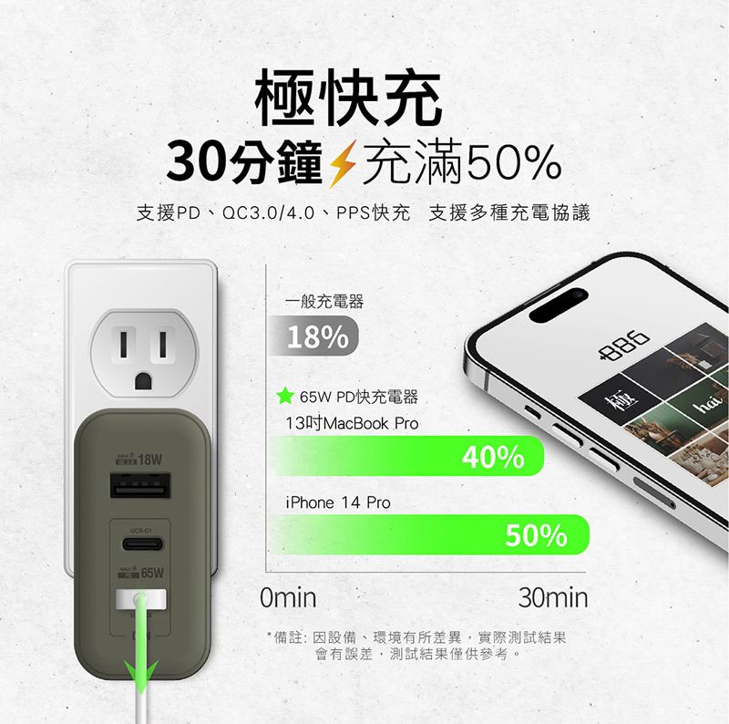 - 極快充30分鐘充滿50%支援PD、QC3.0/4.0、PPS快充 支援多種充電協議一般充電器18% 65W PD快充電器13MacBook ProiPhone 14 ProOmin40%50%30min*備註:因設備、環境有所差異,實際測試結果會有誤差,測試結果僅供參考。極hai