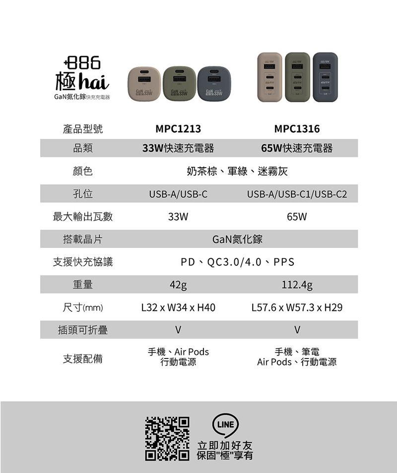 極haiGaN氮化鎵快充充電器產品型號類顏色MPC121333W快速充電器MPC131665W快速充電器奶茶棕、軍綠、迷霧灰USB-A/USB-C孔位最大輸出瓦數33WUSB-A/USB-C1/USB-C265W搭載晶片支援快充協議GaN氮化鎵PD、QC3.0/4.0、PPS重量42g112.4g尺寸(mm)L32 W34 H40L57.6 W57.3 H29插頭可折疊支援配備手機、Air Pods行動電源手機、筆電Air Pods、行動電源LINE立即加好友保固極享有