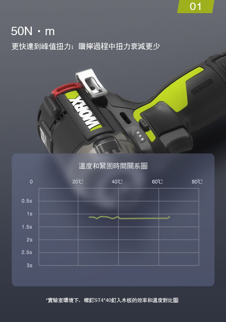 5N更快達到峰值扭力;鑽過程中扭力衰減更少0.5s1.5s2s2.5s3sGWORX01BRUSHLESS溫度和緊固時間關系圖020406080°*實驗室環境下,螺釘ST4*40釘入木板的效率和溫度對比圖