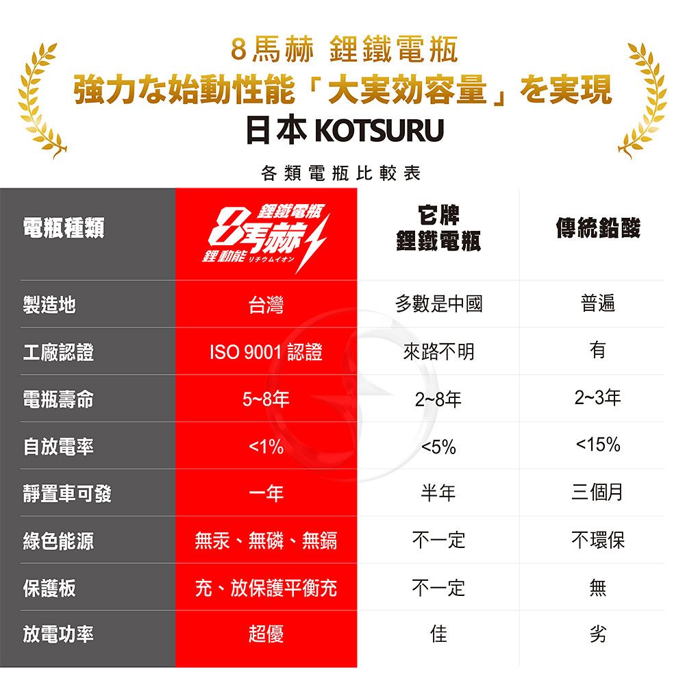 KOTSURU 日本 MP-7A 8馬赫 鉛轉鋰超動力機車電瓶 鋰鐵啟動電池 12V 300CCA 台灣製造