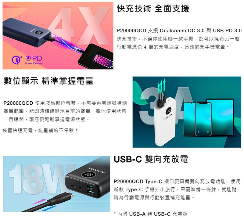 Power Delivery數位顯示 精準掌握電量快充技術 全面支援P20000QCD 支援 Qualcomm QC 3.0 與USB PD 3.0快充技術,不論你使用哪一款手機,都可以擁有比一般行動電源快 4 倍的充電速度,迅速補充手機電量。P20000QCD 使用液晶數位螢幕,不需要再看燈號猜測電量範圍,能即時精確顯示目前的電量,電池使用狀態一目瞭然,讓您更輕鬆掌握電源狀態。裝置快速充電,能量補給不停歇!USB-C 雙向充放電18KP20000QCD Type-C接口更具備雙向充放電功能,使用新款 Type-C 手機外出旅行,只需準備一條線,就能隨時為行動電源與行動裝置補充能量。內附 USB-A 轉 USB-C 充電線