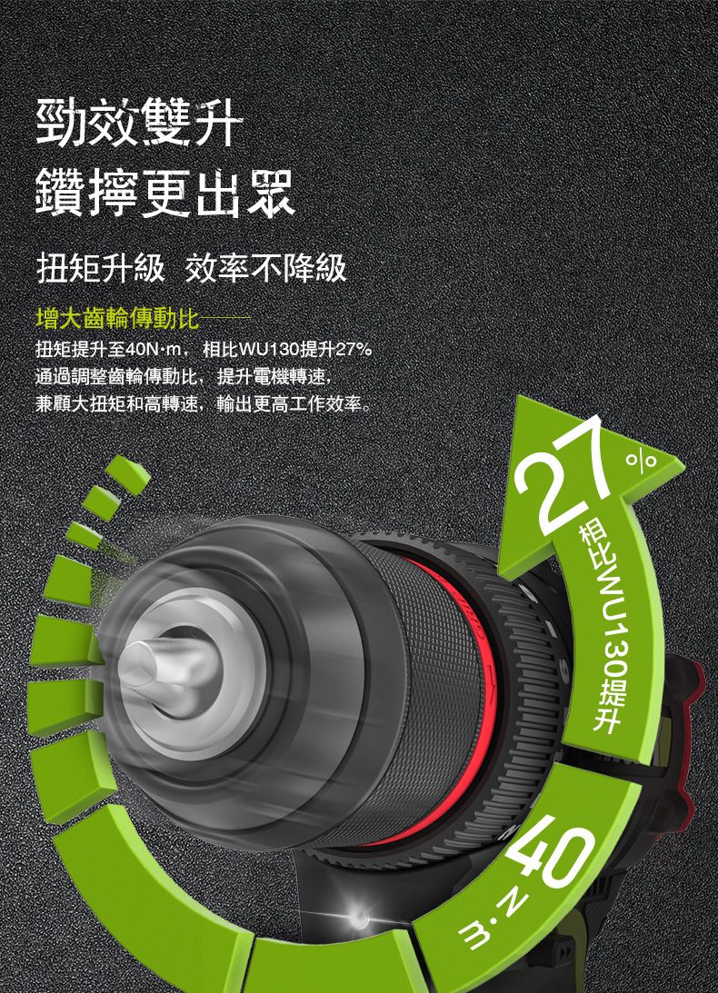 勁效雙升鑽更出眾扭矩升級 效率不降級增大齒輪傳動比扭矩至40N·m,提升27通過調整齒輪傳動比,提升電機轉速,兼顧大扭矩和高轉速,輸出更高工作效率。27%%40相比WU130提升