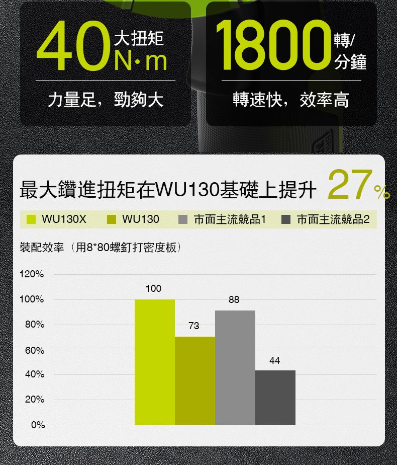 40大扭矩力量足,勁夠大轉速快,效率高最大鑽進扭矩在WU130基礎上提升27  WU130  市面主流競品1  市面主流競品2裝配效率(用8*80螺釘打密度板)120%100%80%60%40%20%0%100738844