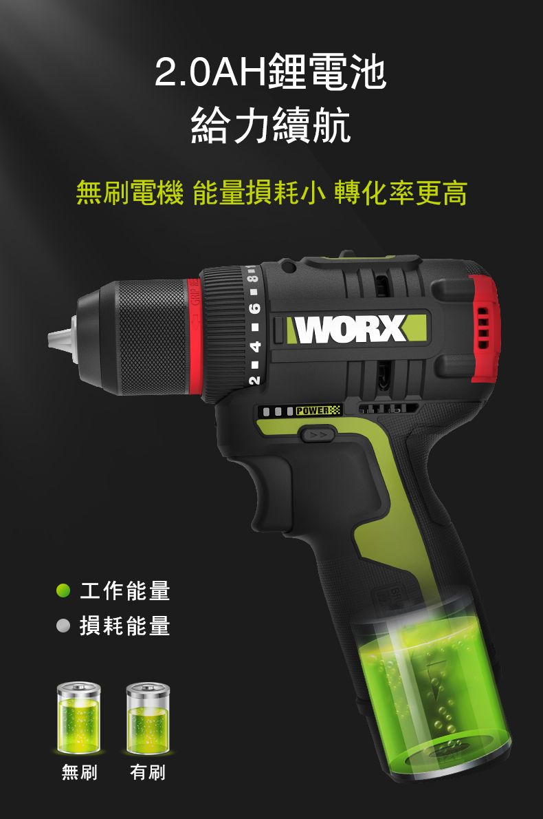 2.0AH鋰電池給力續航無刷電機 能量損耗小 轉化率更高工作能量損耗能量無刷有刷WORXPOWER