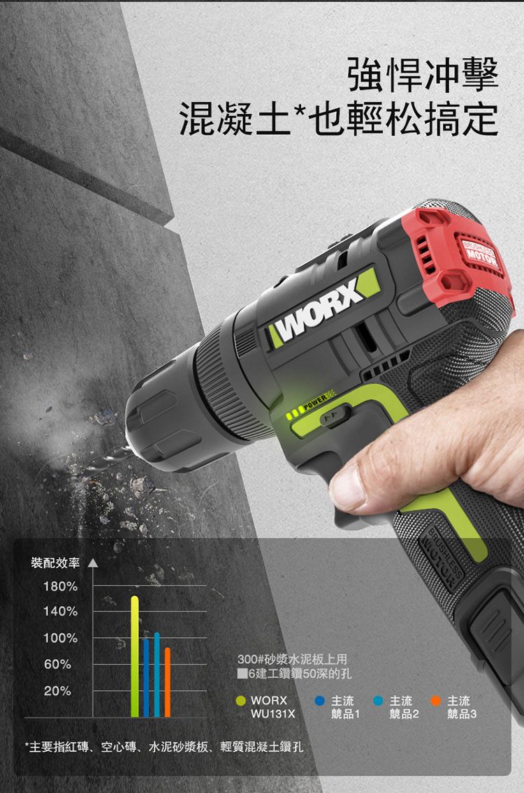 裝配效率180%140%強悍冲擊混凝土*也輕松搞定WORXPOWER100%0%20%300#砂漿水泥板上用6建工鑽鑽50深的孔WORX主流WU131X品1主流競品2主流競品3*主要指紅磚、空心磚、水泥砂漿板、輕質混凝土鑽孔