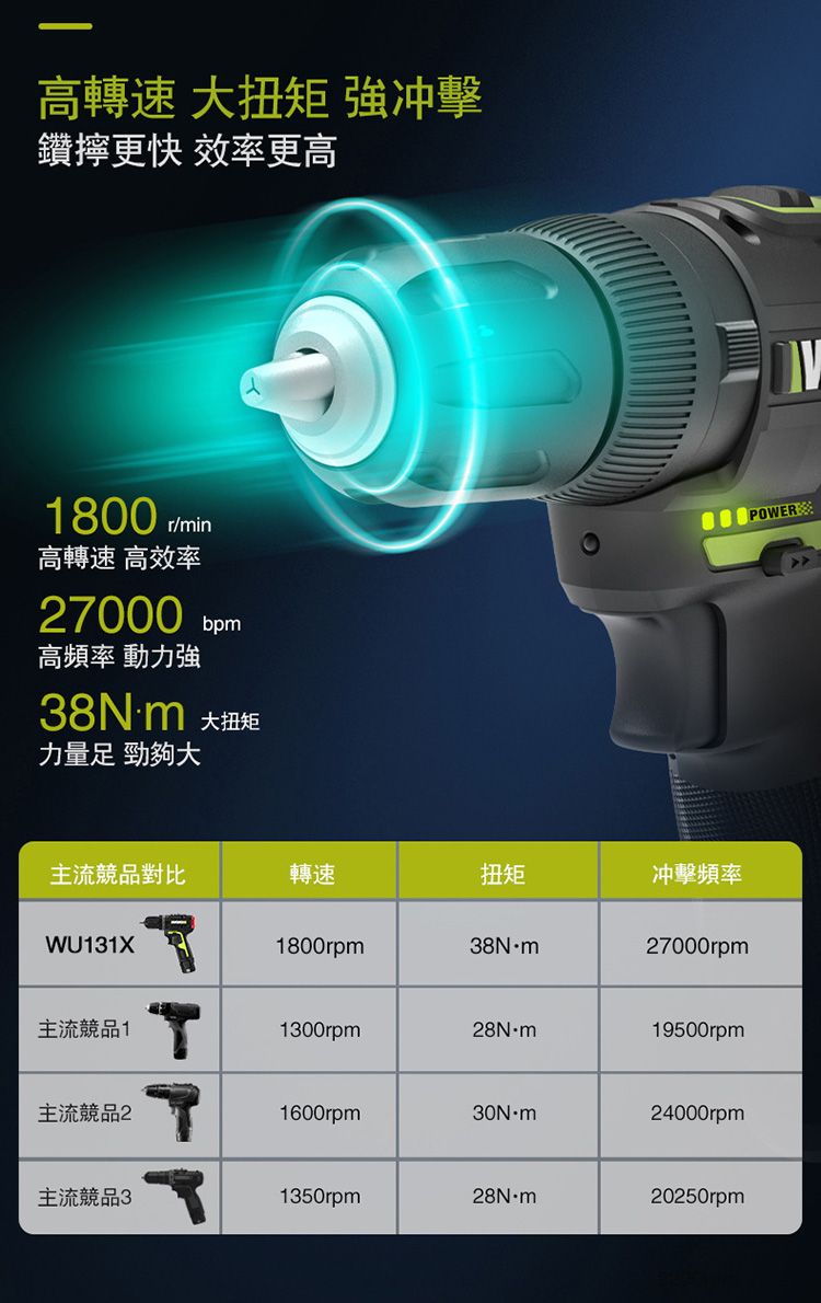 高轉速 大扭矩 強冲擊鑽更快 效率更高180r/in高轉速 高效率27000bp高頻率 動力強 大扭矩力量足 勁夠大0 POWERE主流品對比轉速扭矩冲擊頻率WU131X1800rp38Nm27000rpm主流競品11300rpmm19500rpm主流競品21600rpm30Nm24000rpm主流競品31350rpmm20250rpm