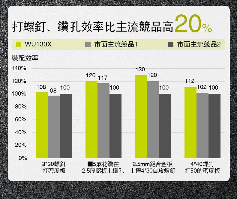 打螺釘、鑽孔效率比主流競品高20% 市面主流競品1 市面主流競品2WU130X裝配效率140%120117120%10810010098100%80%60%40%20%0%130120112100102 1003*30螺釘5麻花鑽在打密度板2.5厚鋁板上鑽孔2.5mm鋁合金板上4*30自攻螺釘4*40螺釘打50的密度板