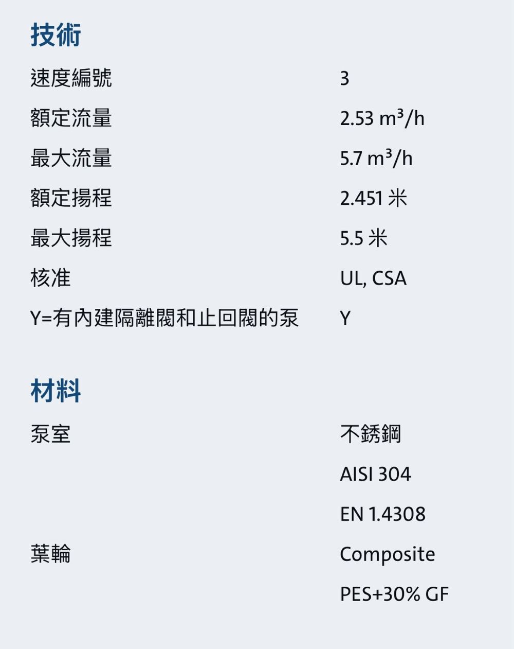 技術速度編號額定流量最大流量額定最大32.53m3/h5.7 m3/h2.451米5.5米核准UL, CSAY=有內建隔離和止回閥的泵Y材料泵室葉輪不銹鋼AISI 304EN 1.4308CompositePES+30% GF