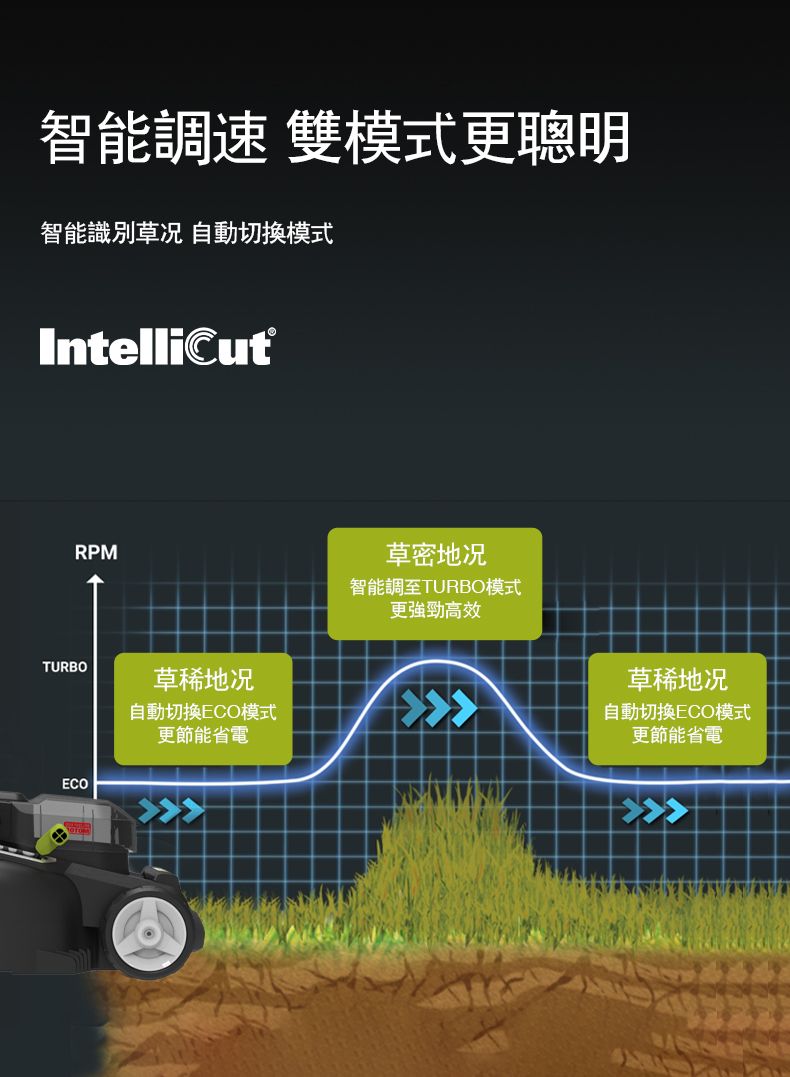 智能調速 雙模式更聰明智能識別草况 自動切換模式IntelliCutRPMTURBOECO草稀地况自動切換ECO模式更節能省電草密地况智能調至TURBO模式更強勁高效草稀地况自動切換ECO模式更節能省電