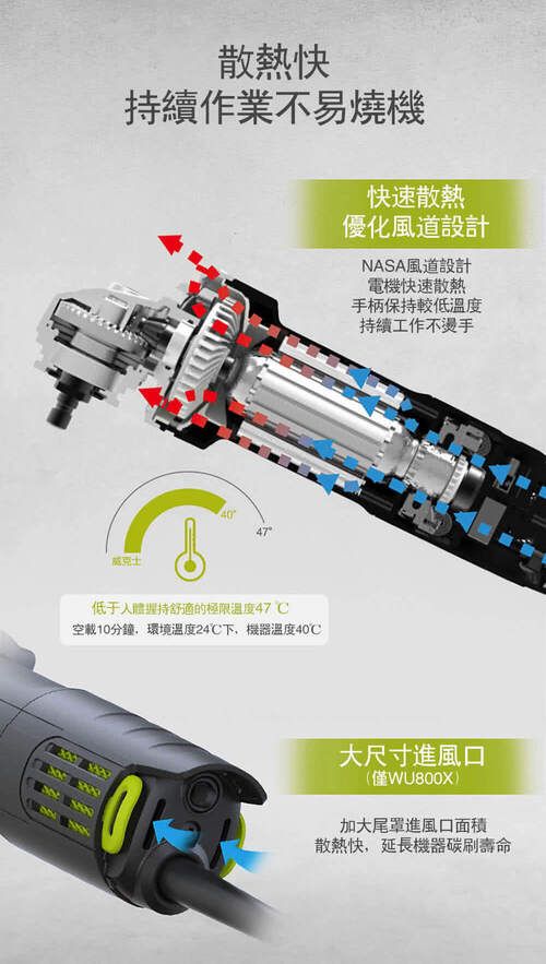 散熱快持續作業不易燒機快速散熱優化風道設計NASA風道設計電機快速散熱手柄保持較低溫度持續工作不燙手威克士40低于舒適的極限温度47空載10分鐘,環境溫度24下,機器溫度40C大尺寸進風口(僅WU800X)加大尾罩進風口面積散熱快,延長機器碳刷壽命