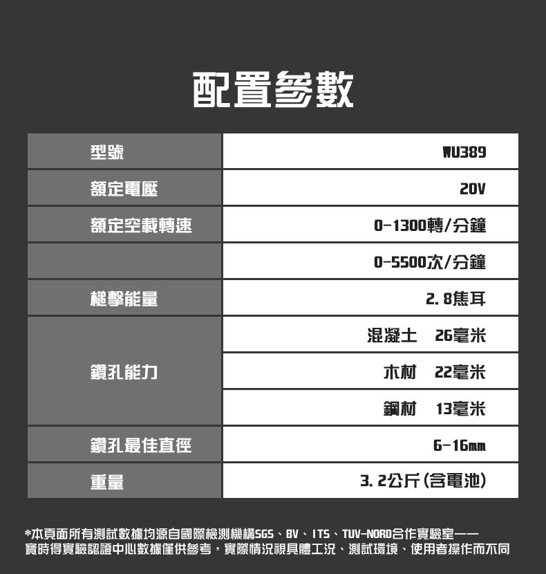 型號額定電壓額定空載轉速配置參數WU389擊能量鑽孔能力0-1300轉/分鐘0-5500次/分鐘 8 焦耳混凝土 26毫米 毫米鑽孔最佳直徑重量鋼材 13毫米6-16mm3.2公斤(含電池)*本頁面所有測試數據均源自國際檢測機構BV、ITS、TUV-NORD合作實驗室寶時得實驗認證中心數據僅供參考,實際情況視具體工況、測試環境、使用者操作而不同