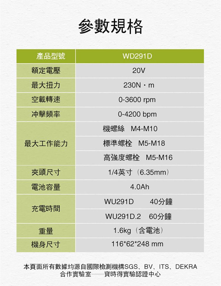 產品型號額定電壓參數規格WD291D20V最大扭力空載轉速冲擊頻率03600 rpm0-4200 bpm機螺絲 M4-M10最大工作能力標準螺栓 M5-M18高强度螺栓 M5-M16夾頭尺寸電池容量1/4英寸(6.35mm)4.0AhWU291D40分鐘充電時間WU291D.260分鐘重量1.6kg(含電池)機身尺寸116*62*248mm本頁面所有數據均源自國際檢測機構SGS、BV、ITS、DEKRA合作實驗室- 寶時得實驗認證中心