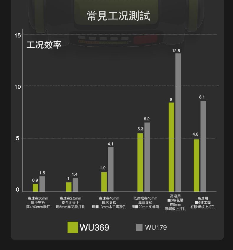 15工况效率150.9常見工况測試1.91.516.25.312.588.10高速在50mm厚中密板高速在2.5mm擰4*40mm螺釘鋁合金板上用5mm麻花鑽打孔高速在40mm厚落葉松低速檔在40mm厚落葉松用13mm木工鑽鑽孔用20mm支螺鑽高速用6麻花鑽在5mm厚鋼板上打孔WU369WU1794.8高速用6建工鑽在砂漿板上打孔