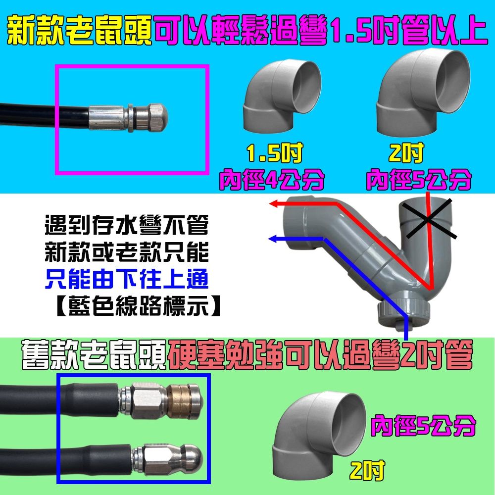 新款老鼠頭以上內4遇到存水彎新款或老款只能只能由下往上通【藍色線路標示】舊款老鼠頭勉強可以2管公分