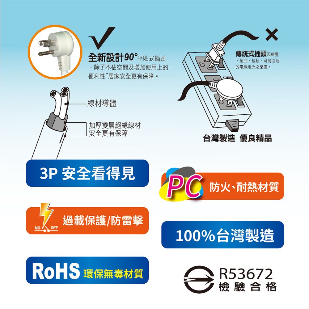 全新設計90°平貼式插頭除了不佔空間及增加使用上的便利性居家安全更有保障傳統式插頭因扭曲、拉扯、可能引起的電線走火之。-線材導體加厚雙層絕緣線材安全更有保障台灣製造 優良精品3P安全看得見過載保護/防雷擊NOOFFRoHS環保無毒材質 防火、耐熱材質100%台灣製造R53672檢驗合格