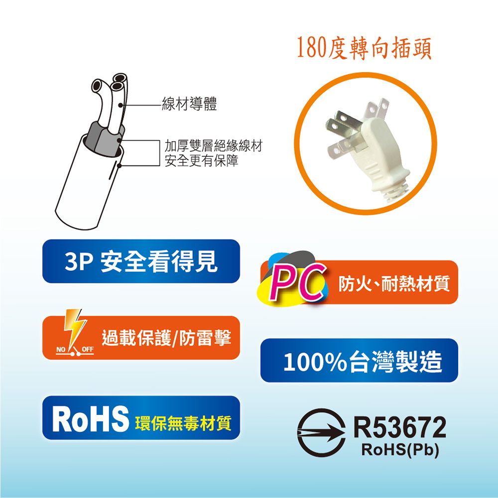 -線材導體加厚雙層絕緣線材180度轉向插頭安全更有保障3P安全看得見防火、耐熱材質過載保護/防雷擊NOOFFRoHS環保無毒材質100%台灣製造R53672RoHS(Pb)