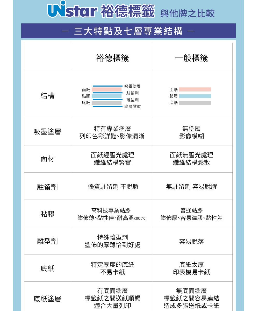 Nstar 裕德標籤 與他牌之比較 三大特點及七層專業結構 裕德標籤一般標籤吸墨塗層面紙結構駐留劑黏膠面紙黏膠離型劑底紙底紙底層微塗特有專業塗層無塗層吸墨塗層列印色彩鮮豔影像清晰影像模糊面材面紙經壓光處理纖維結構緊實面紙無壓光處理纖維結構鬆散駐留劑優質駐留劑 不脫膠無駐留劑 容易脫膠黏膠高科技專業黏膠普通黏膠塗佈薄黏性佳、耐高溫(2000)塗佈厚、容易溢膠、黏性差特殊離型劑離型劑容易脫落塗佈的厚薄恰到好處底紙特定厚度的底紙不易卡紙底紙太厚印表機易卡紙有底面塗層底紙塗層標籤紙之間送紙順暢適合大量列印無底面塗層標籤紙之間容易連結造成多張送紙或卡紙