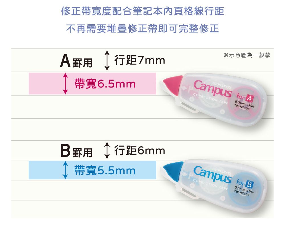 修正度配合筆記本頁格線行距不再需要堆疊修正帶即可完整修正 行距7mm帶寬6.5mm行距6mm帶寬5.5mm示意圖為一般款Campus for ACORRECTION TAPE6.5mm  6mTW-NT306Campus for BCORRECTION TAPE5.5mm  6mTW-NT305