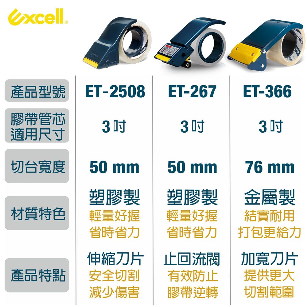 excell產品型號 ET-2508ET-267ET-366膠帶管芯333吋適用尺寸切台寬度50 mm50mm塑膠製塑膠製材質特色輕量好握輕量好握省時省力省時省力伸縮刀片產品特點安全切割減少傷害止回流閥有效防止膠帶逆轉76mm金屬製結實耐用打包更給力加寬刀片提供更大切割範圍