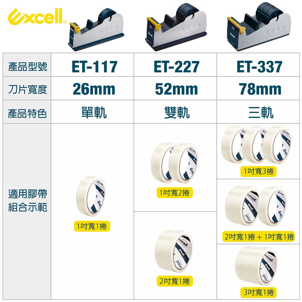 e產品型號 ET-117ET-227ET-337刀片寬度26mm52mm78mm產品特色單軌雙軌三軌適用膠帶組合示範1寬11寬21吋寬3xcell2吋寬1捲cellcell吋寬1捲+1吋寬1捲cell3吋寬1捲