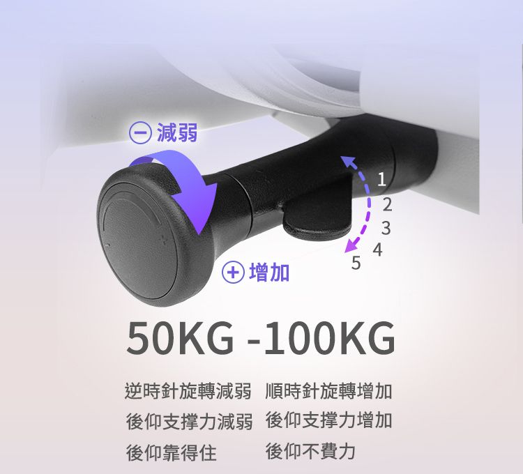 減弱1234④ 增加550KG-100KG逆時針旋轉減弱後仰支撑力減弱順時針旋轉增加後仰靠得住後仰支撑力增加後仰不費力
