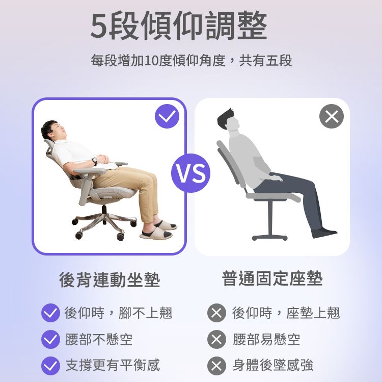 5段傾仰調整每段增加10度傾仰角度,共有五段VS後背連動坐墊普通固定座墊後仰時,腳不上翹腰部不懸空 後仰時,座墊上翹 腰部易懸空支撐更有平衡感 身體後墜感強